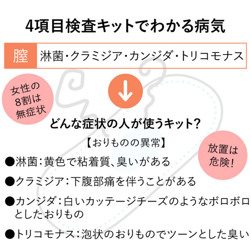 【女性用】４項目リッチ性病検査キットの画像 4