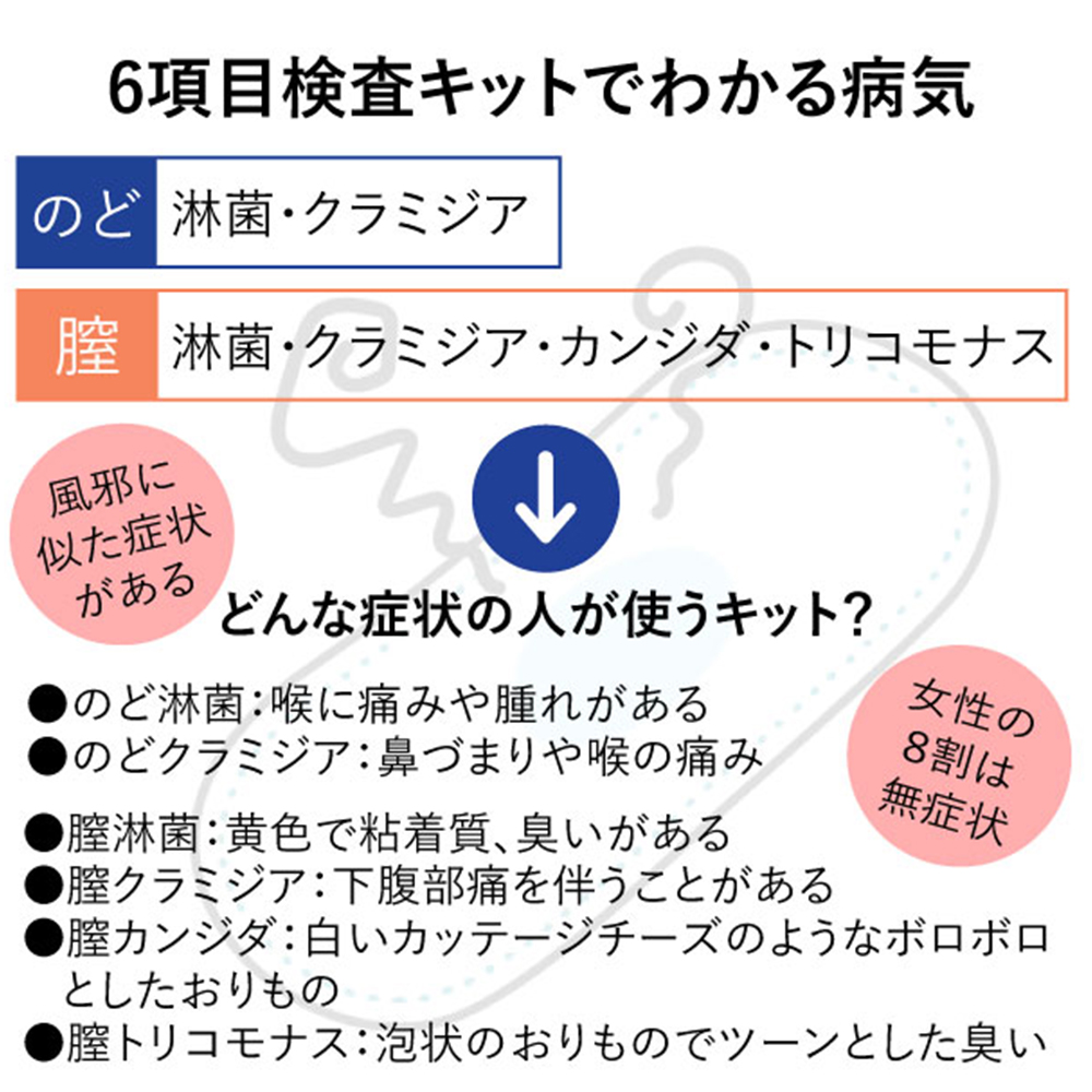 【女性用】６項目リッチ性病検査キットの画像 4